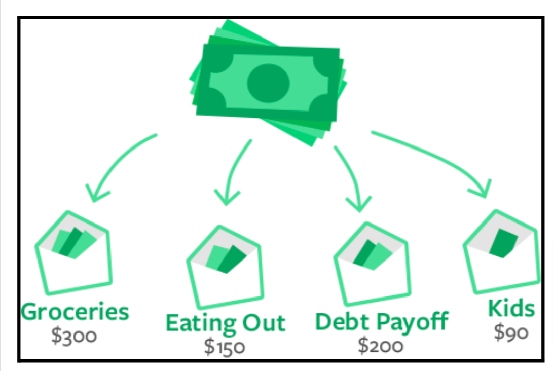 Envelope Budgeting Method